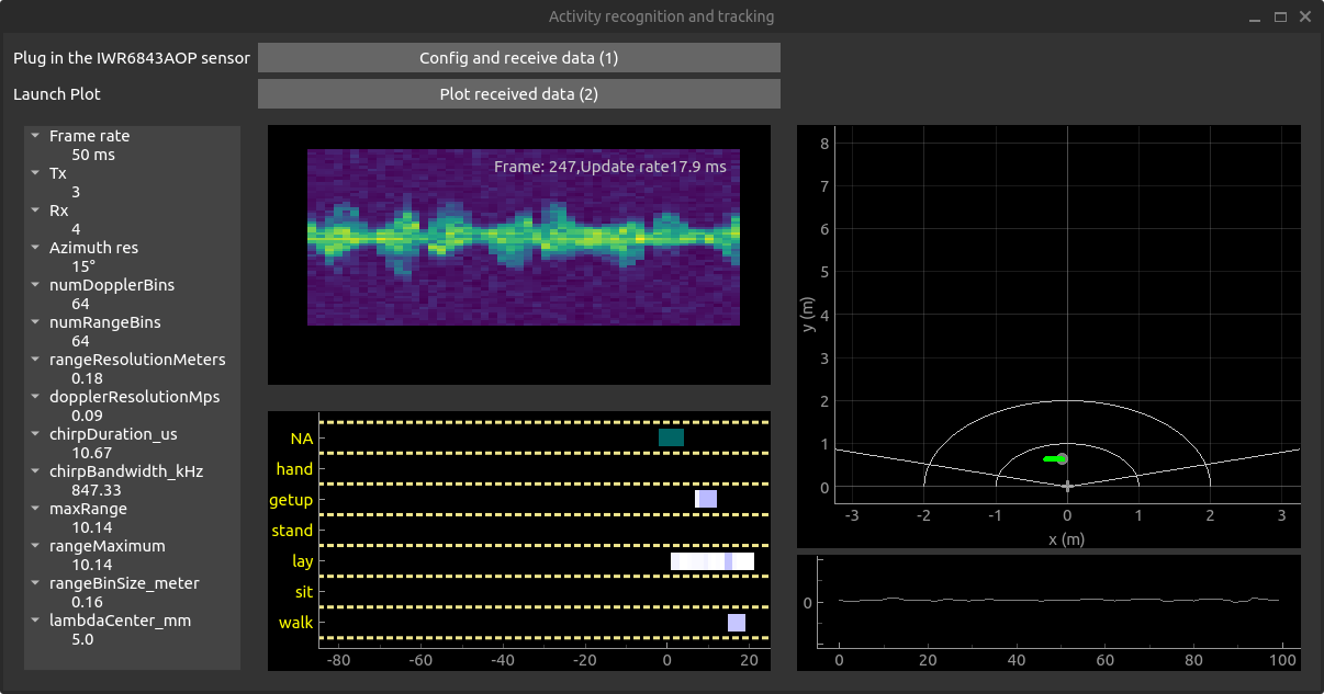 GUI for localization and human activity recognition