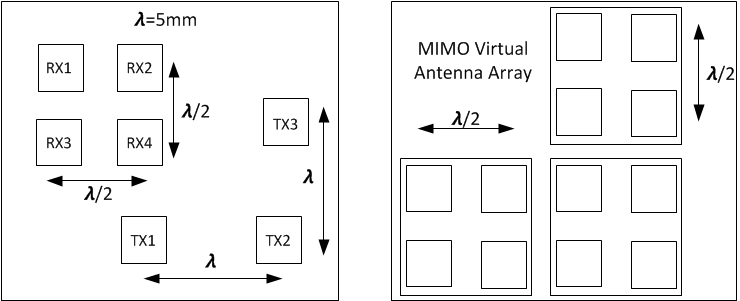 Virtual antenna array