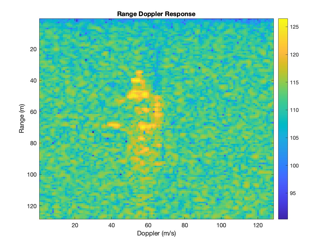 range doppler response