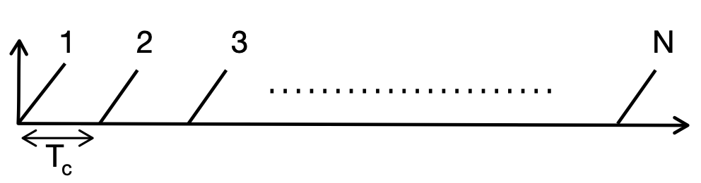 Frame composed of N chirps