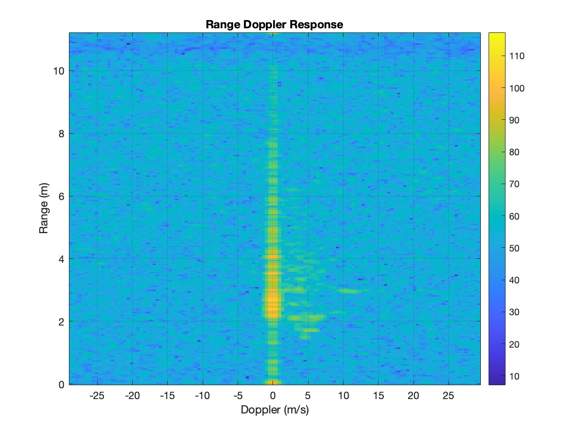 range doppler response